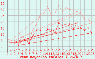 Courbe de la force du vent pour Waldmunchen