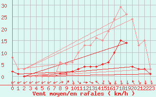 Courbe de la force du vent pour Petiville (76)