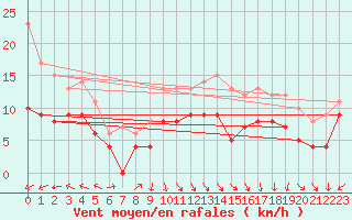 Courbe de la force du vent pour Cap Gris-Nez (62)