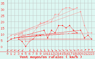 Courbe de la force du vent pour Limoges (87)