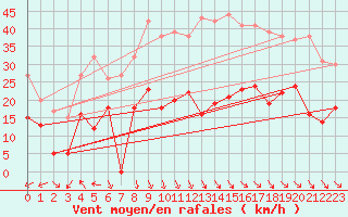 Courbe de la force du vent pour Cap de la Hve (76)