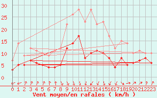 Courbe de la force du vent pour Plauen