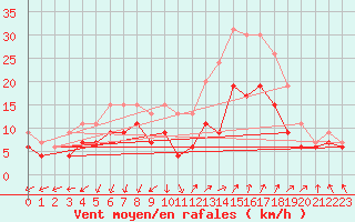 Courbe de la force du vent pour Istres (13)