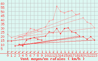 Courbe de la force du vent pour Lons-le-Saunier (39)