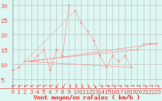 Courbe de la force du vent pour la bouée 62112