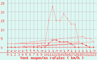 Courbe de la force du vent pour Triel-sur-Seine (78)