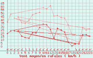 Courbe de la force du vent pour Les crins - Nivose (38)