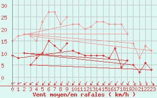 Courbe de la force du vent pour Schmuecke