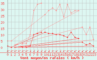 Courbe de la force du vent pour Trelly (50)