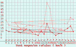 Courbe de la force du vent pour Paray-le-Monial - St-Yan (71)