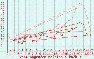 Courbe de la force du vent pour Ile Rousse (2B)
