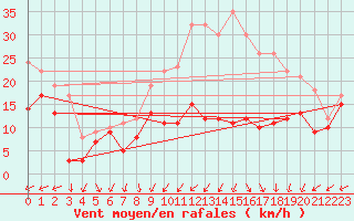 Courbe de la force du vent pour Metz-Nancy-Lorraine (57)