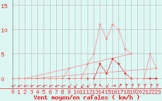 Courbe de la force du vent pour Christnach (Lu)