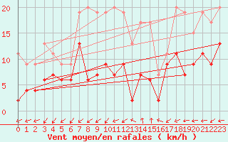 Courbe de la force du vent pour Figari (2A)