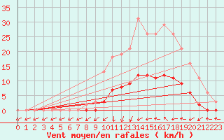 Courbe de la force du vent pour Saint-Philbert-de-Grand-Lieu (44)