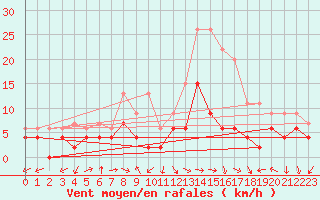 Courbe de la force du vent pour Belfort-Dorans (90)