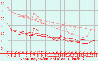 Courbe de la force du vent pour Laval (53)