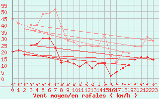 Courbe de la force du vent pour Ballon de Servance (70)