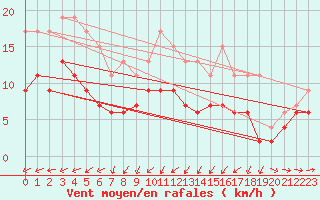 Courbe de la force du vent pour Evreux (27)