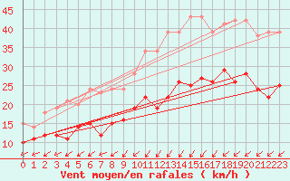 Courbe de la force du vent pour Bremerhaven