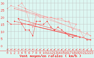Courbe de la force du vent pour Ploumanac