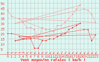 Courbe de la force du vent pour Le Touquet (62)