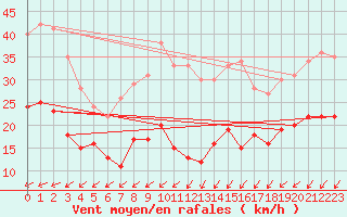 Courbe de la force du vent pour Kleiner Feldberg / Taunus