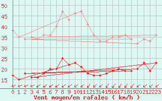 Courbe de la force du vent pour Schmuecke