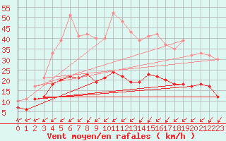 Courbe de la force du vent pour Schmuecke