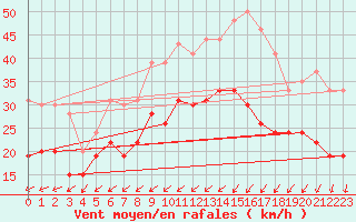 Courbe de la force du vent pour Chteaudun (28)