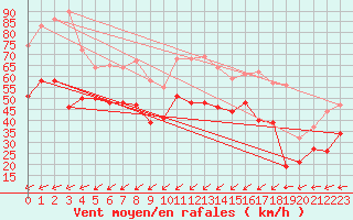 Courbe de la force du vent pour Ile Rousse (2B)