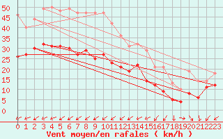 Courbe de la force du vent pour Cap Pertusato (2A)