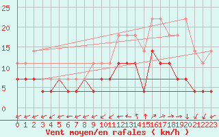 Courbe de la force du vent pour Beitem (Be)