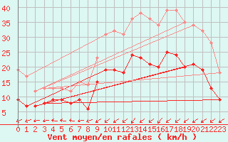 Courbe de la force du vent pour Ploudalmezeau (29)