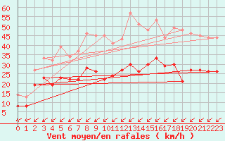 Courbe de la force du vent pour Deuselbach
