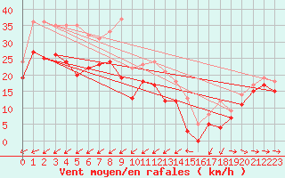 Courbe de la force du vent pour Porquerolles (83)