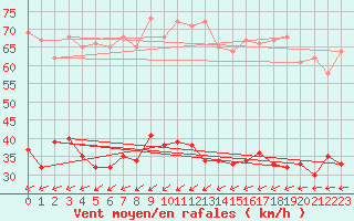 Courbe de la force du vent pour Ploumanac