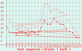 Courbe de la force du vent pour Landivisiau (29)