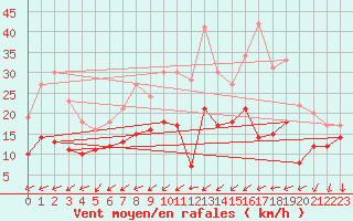 Courbe de la force du vent pour Chemnitz