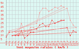 Courbe de la force du vent pour Cap Cpet (83)