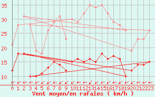 Courbe de la force du vent pour Waibstadt