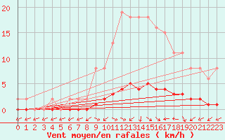 Courbe de la force du vent pour Bouligny (55)