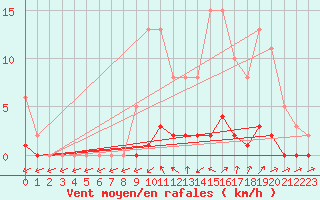 Courbe de la force du vent pour Almenches (61)