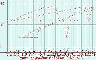 Courbe de la force du vent pour Meppen