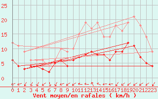 Courbe de la force du vent pour Luechow