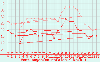 Courbe de la force du vent pour Orlans (45)