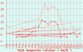 Courbe de la force du vent pour Wunsiedel Schonbrun