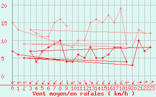 Courbe de la force du vent pour Schmuecke