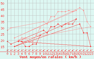 Courbe de la force du vent pour Brignogan (29)