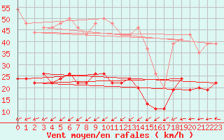 Courbe de la force du vent pour Lanvoc (29)